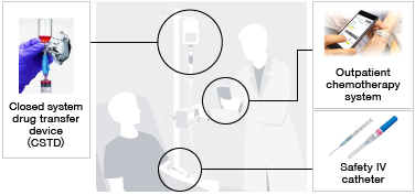 Closed system drug transfer device (CSTD) / Outpatient chemotherapy system / Safety IV catheter