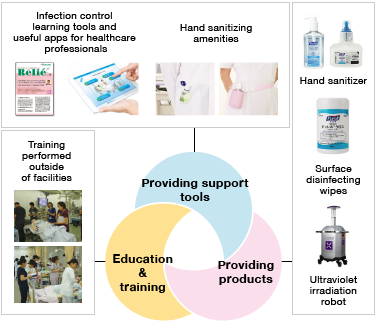 Infection control learning tools and useful apps for healthcare professionals / Hand sanitizing amenities / Hand sanitizer / Surface disinfecting wipes / Ultraviolet irradiation robot / Training performed outside of facilities / Providing support tools / Education & training / Providing products