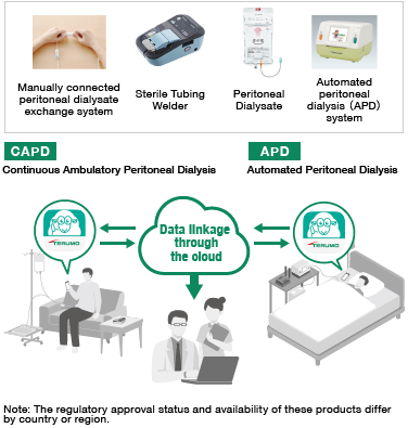 Manually connected peritoneal dialysate exchange system / Sterile Tubing Welder / Peritoneal Dialysate / Automated peritoneal dialysis (APD) system / CAPD (Continuous Ambulatory Peritoneal Dialysis) / APD (Automated Peritoneal Dialysis) / Data linkage through the cloud / Note: The regulatory approval status and availability of these products differ by country or region.