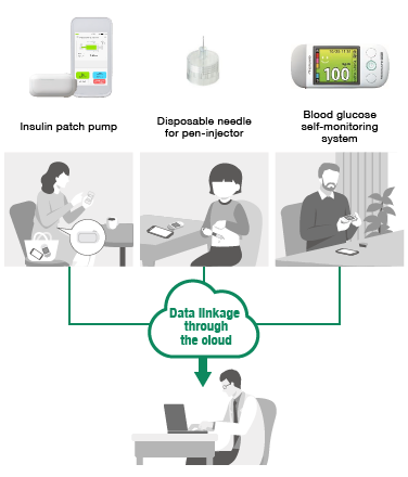 Insulin patch pump / Disposable needle for pen-injector / Blood glucose self-monitoring system / Data linkage through the cloud