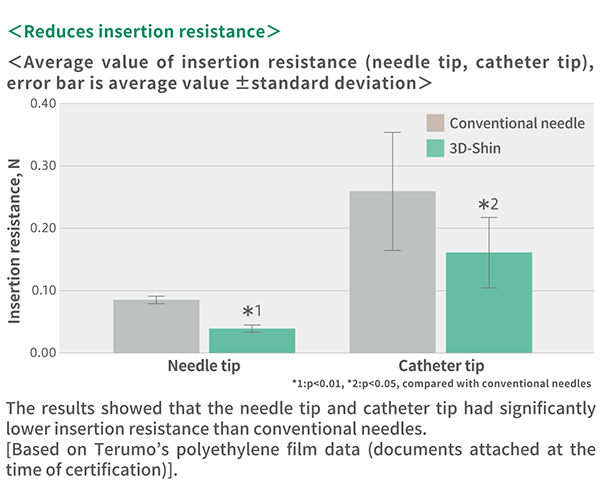 <Reduces insertion resistance> / <Average value of insertion resistance (needle tip, catheter tip), error bar is average value ± standard deviation> /The results showed that the needle tip and catheter tip had significantly lower insertion resistance than conventional needles.