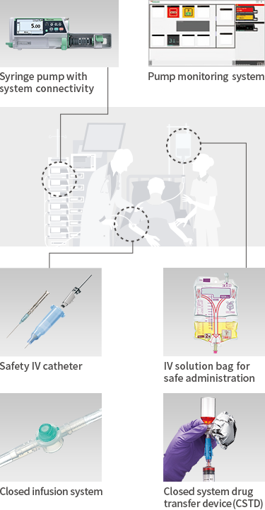 Syringe pump with system connectivity,Pump monitoring system,IV solution bag for safe administration,Closed system drug transfer device(CSTD),Safety IV catheter,Closed infusion system