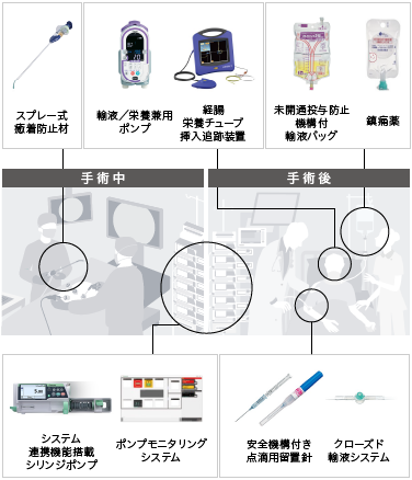 スプレー式癒着防止材/輸液・栄養兼用ポンプ/経腸栄養チューブ挿入追跡装置/未開通投与防止機構付輸液バッグ/鎮痛薬/システム連携機能搭載シリンジポンプ/ポンプモニタリングシステム/安全機構付き点滴用留置針/クローズド輸液システム