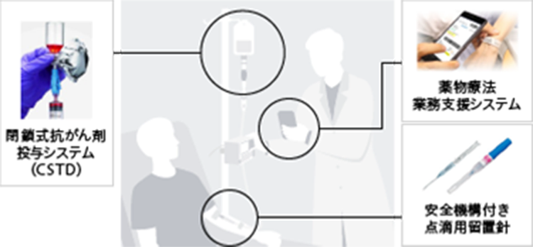 閉鎖式抗がん剤投与システム（CSTD）/薬物療法業務支援システム/安全機構付き点滴用留置針