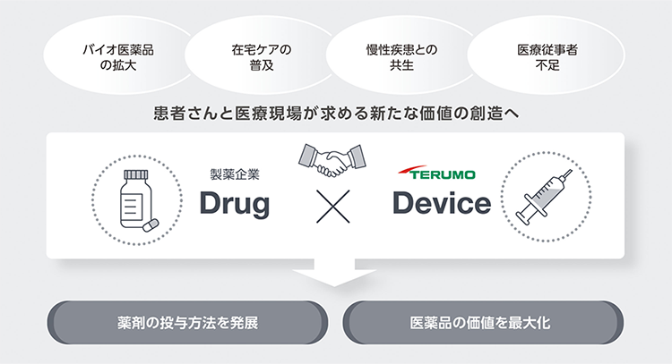 バイオ医薬品の拡大 / 在宅ケアの普及 / 慢性疾患との共生 / 医療従事者不足 / 患者さんと医療現場が求める新たな価値の創造へ / 製薬企業 Drug × TERUMO Device / 薬剤の投与方法を発展 / 医薬品の価値を最大化