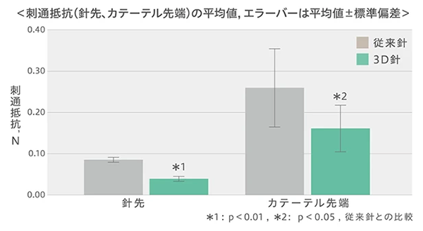 刺通抵抗(針先、カテーテル先端)の平均値、エラーバーは平均値±標準偏差/従来針に比べ、カテーテル先端の刺通抵抗が有意に低い結果が得られました。